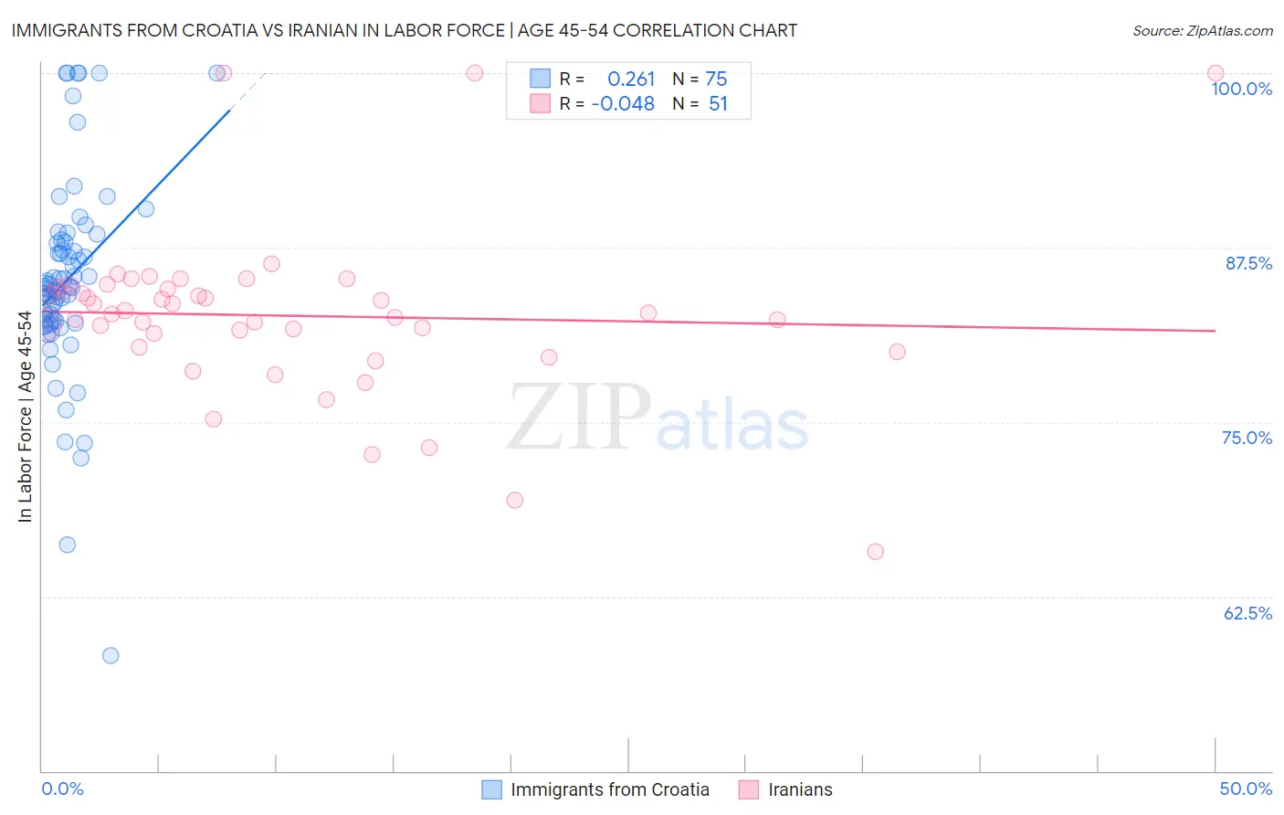 Immigrants from Croatia vs Iranian In Labor Force | Age 45-54