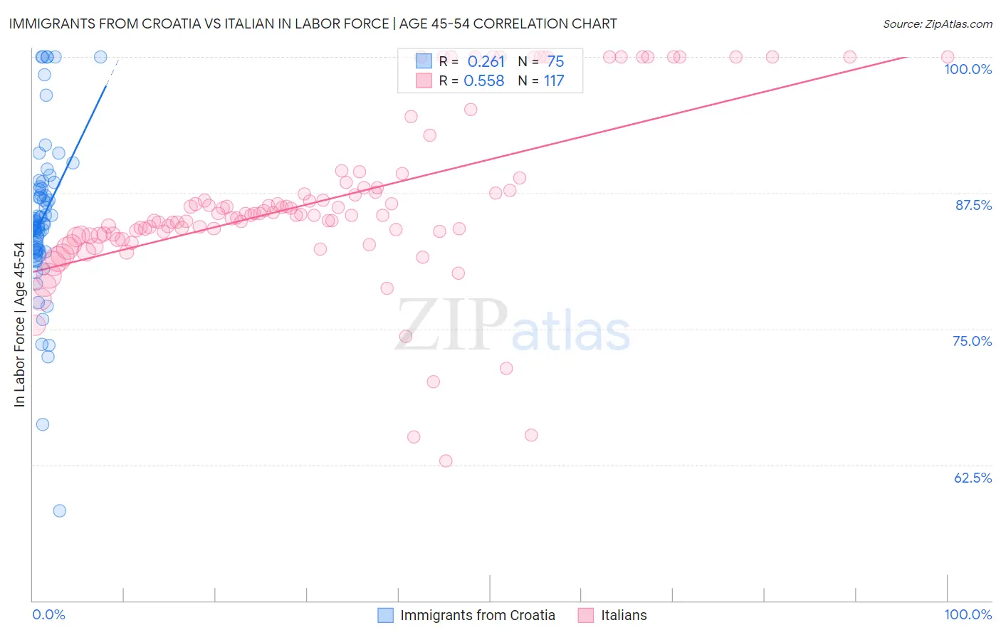 Immigrants from Croatia vs Italian In Labor Force | Age 45-54