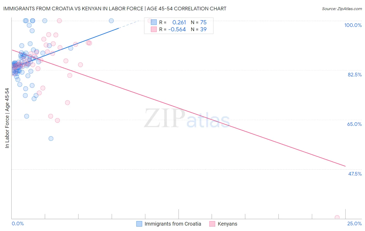 Immigrants from Croatia vs Kenyan In Labor Force | Age 45-54