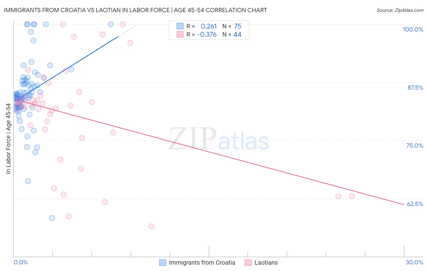 Immigrants from Croatia vs Laotian In Labor Force | Age 45-54