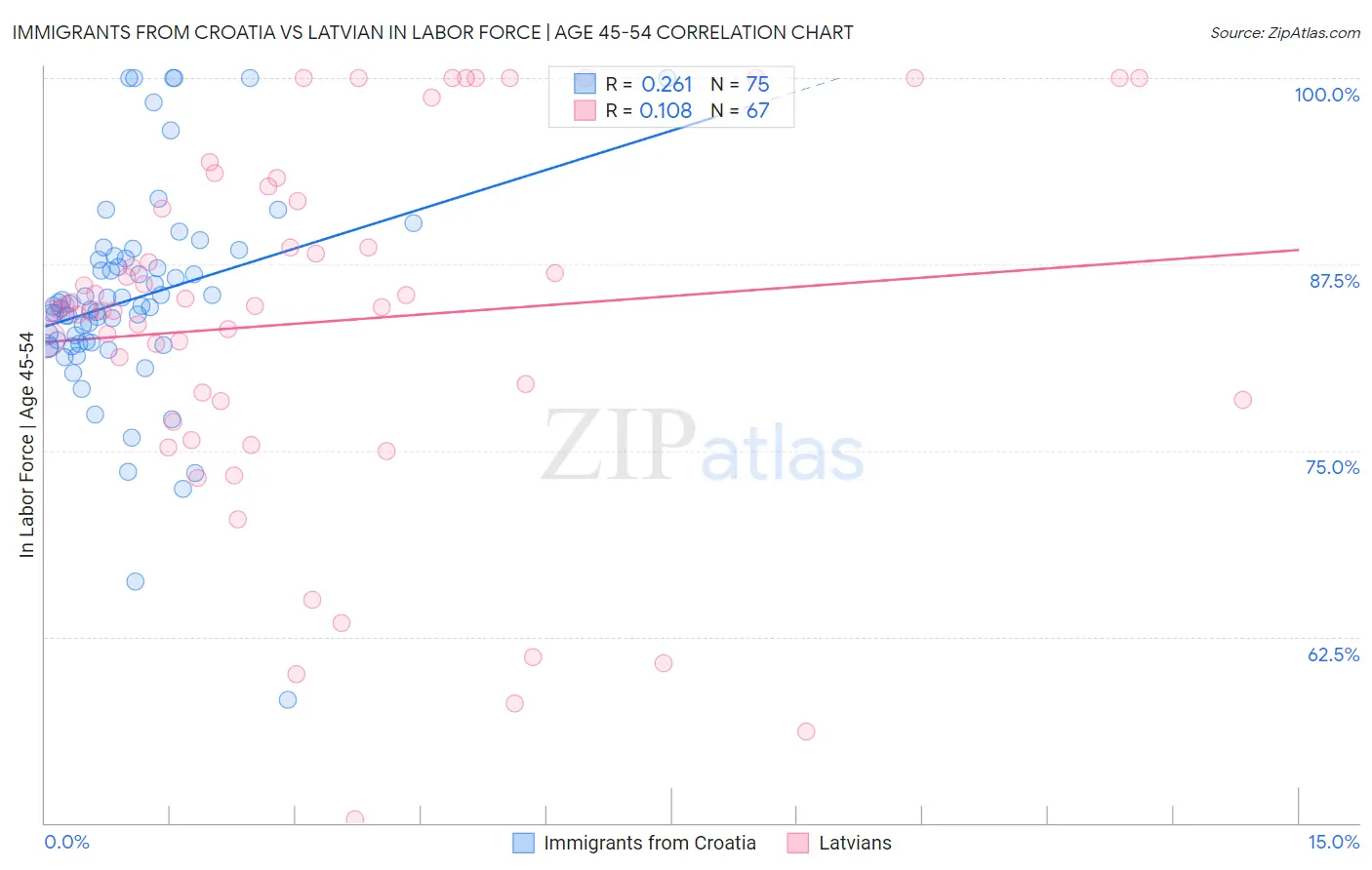 Immigrants from Croatia vs Latvian In Labor Force | Age 45-54