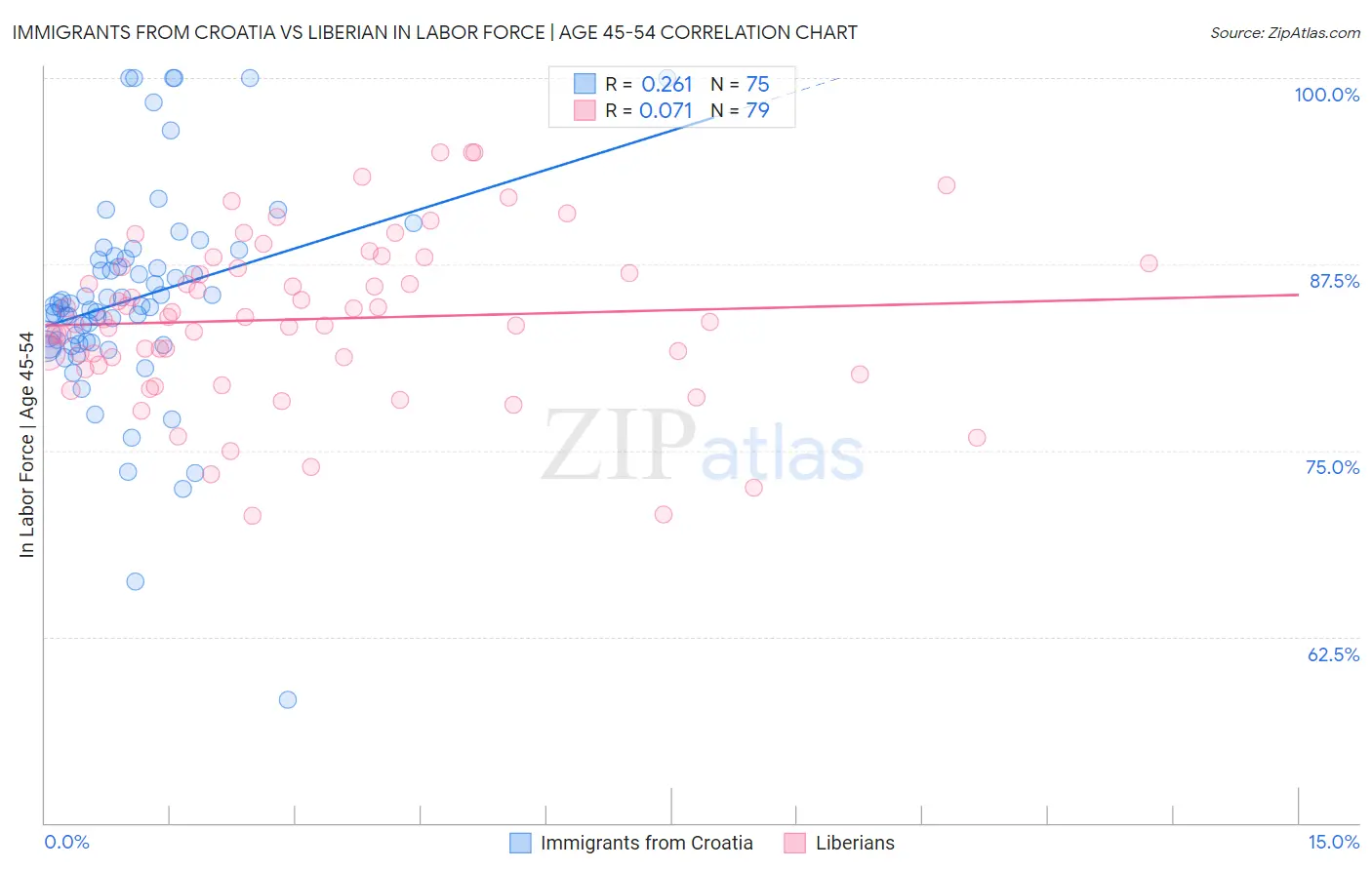 Immigrants from Croatia vs Liberian In Labor Force | Age 45-54