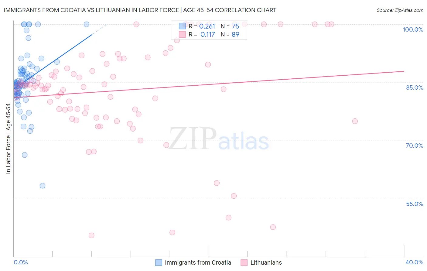 Immigrants from Croatia vs Lithuanian In Labor Force | Age 45-54