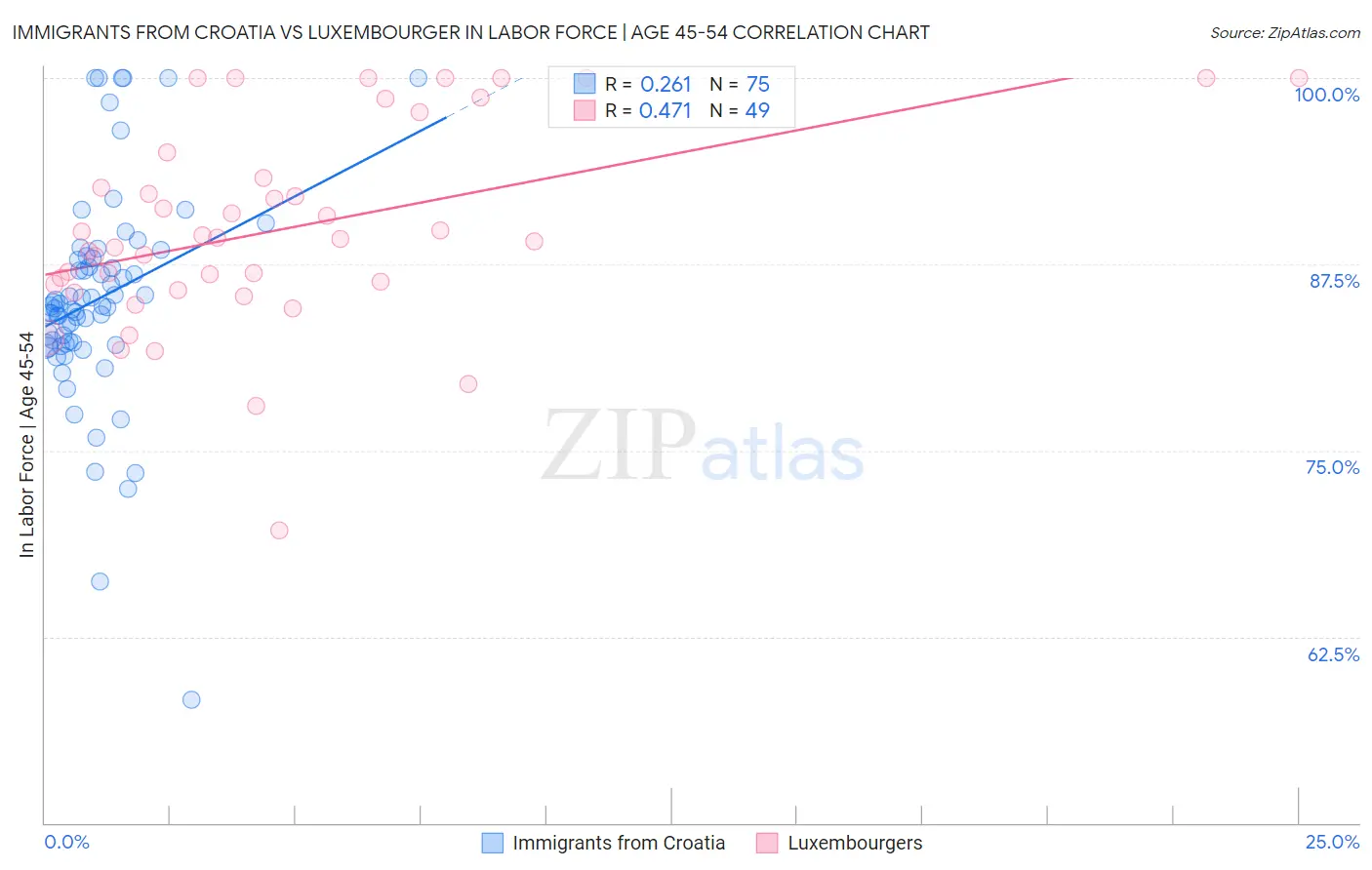Immigrants from Croatia vs Luxembourger In Labor Force | Age 45-54