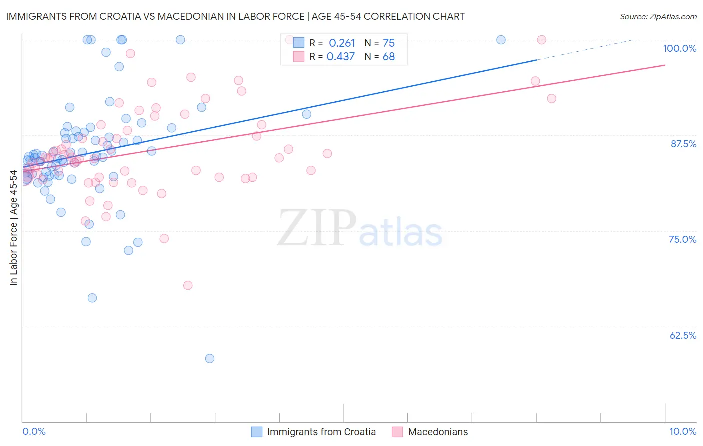 Immigrants from Croatia vs Macedonian In Labor Force | Age 45-54