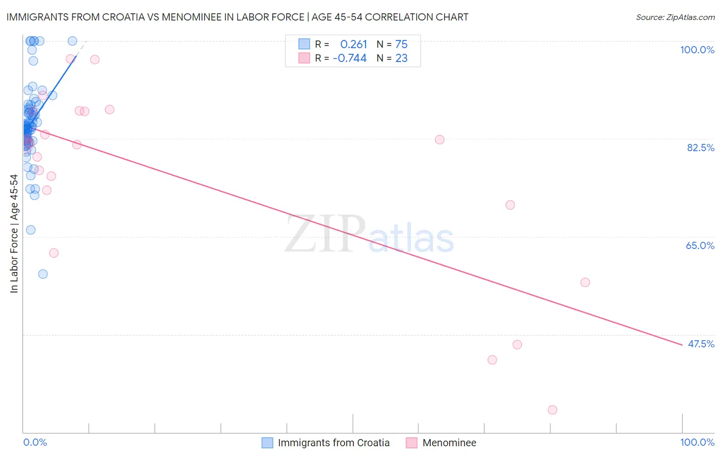 Immigrants from Croatia vs Menominee In Labor Force | Age 45-54
