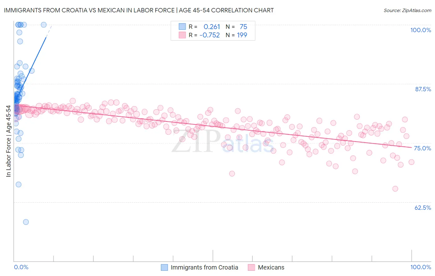 Immigrants from Croatia vs Mexican In Labor Force | Age 45-54