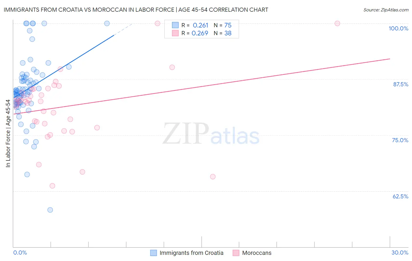 Immigrants from Croatia vs Moroccan In Labor Force | Age 45-54