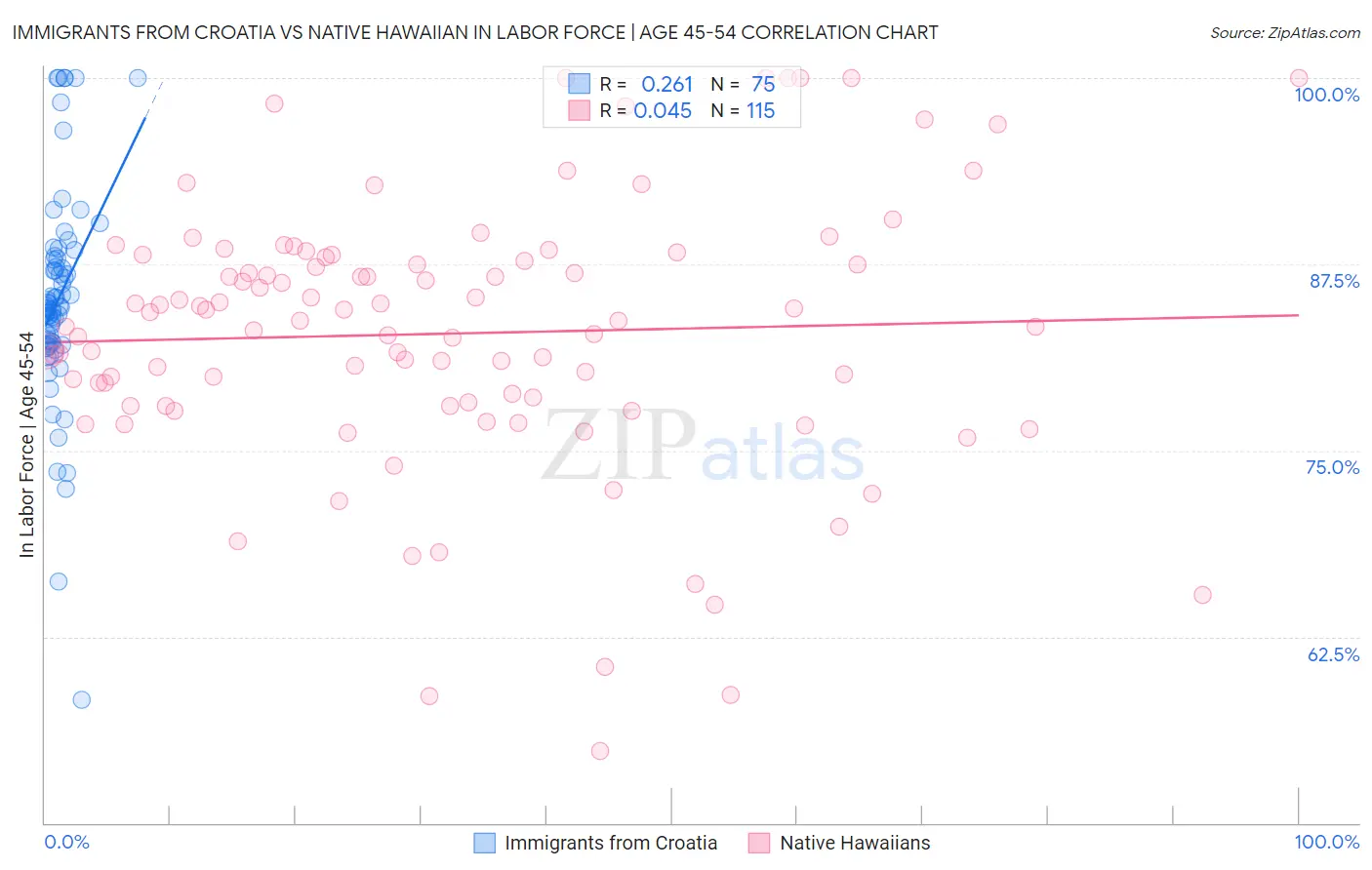 Immigrants from Croatia vs Native Hawaiian In Labor Force | Age 45-54