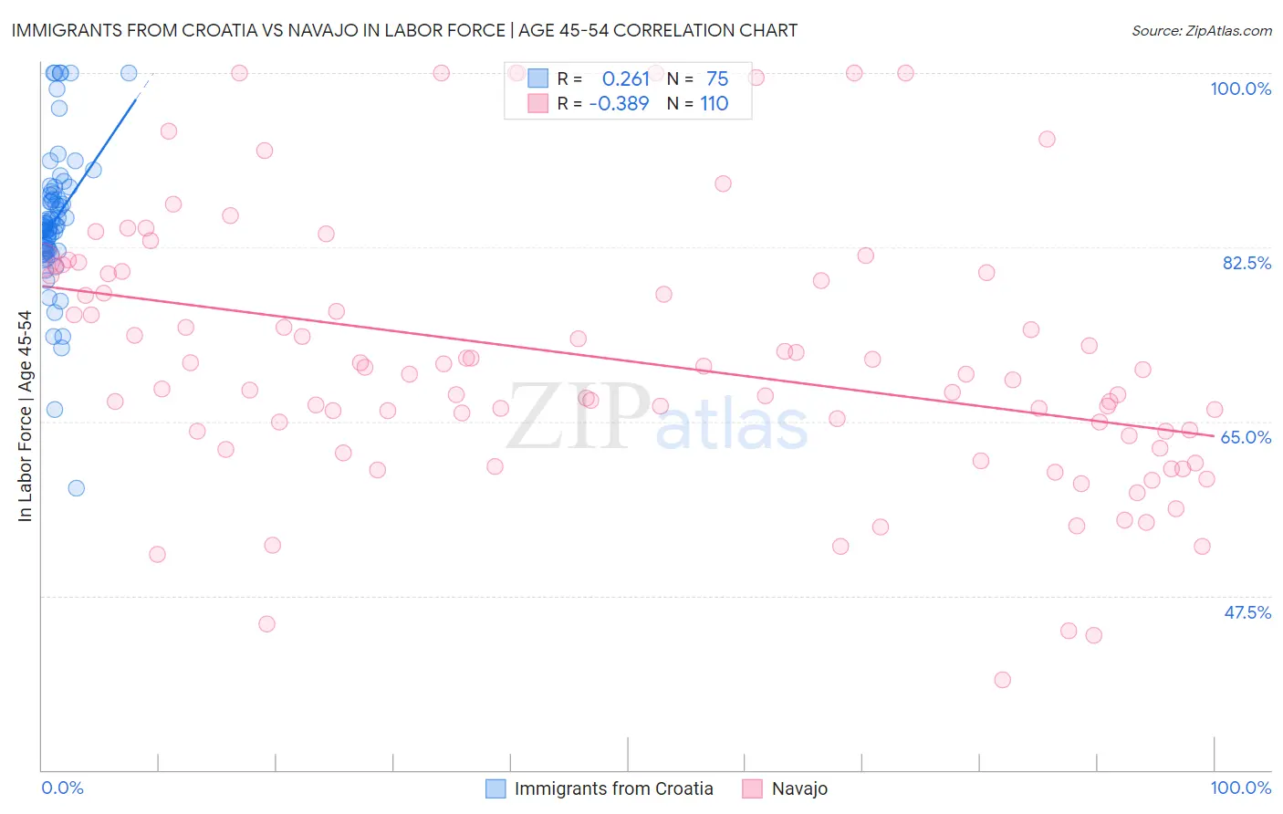 Immigrants from Croatia vs Navajo In Labor Force | Age 45-54