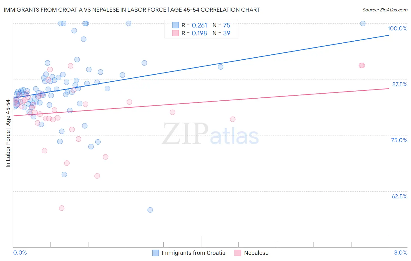 Immigrants from Croatia vs Nepalese In Labor Force | Age 45-54