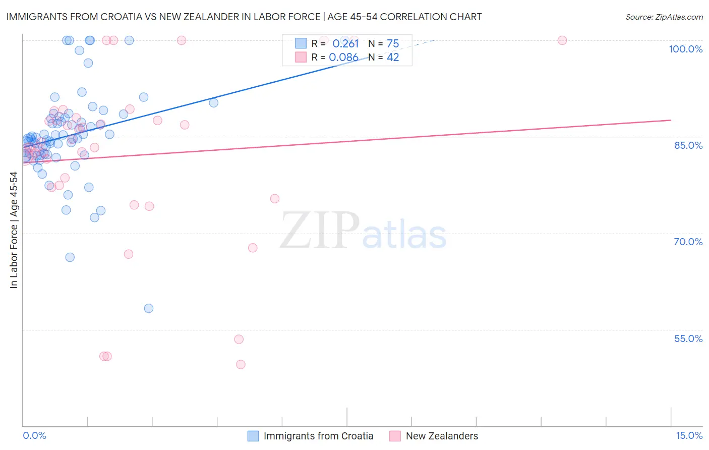 Immigrants from Croatia vs New Zealander In Labor Force | Age 45-54