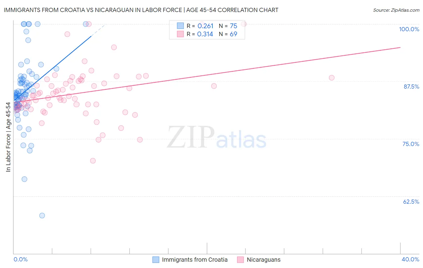 Immigrants from Croatia vs Nicaraguan In Labor Force | Age 45-54