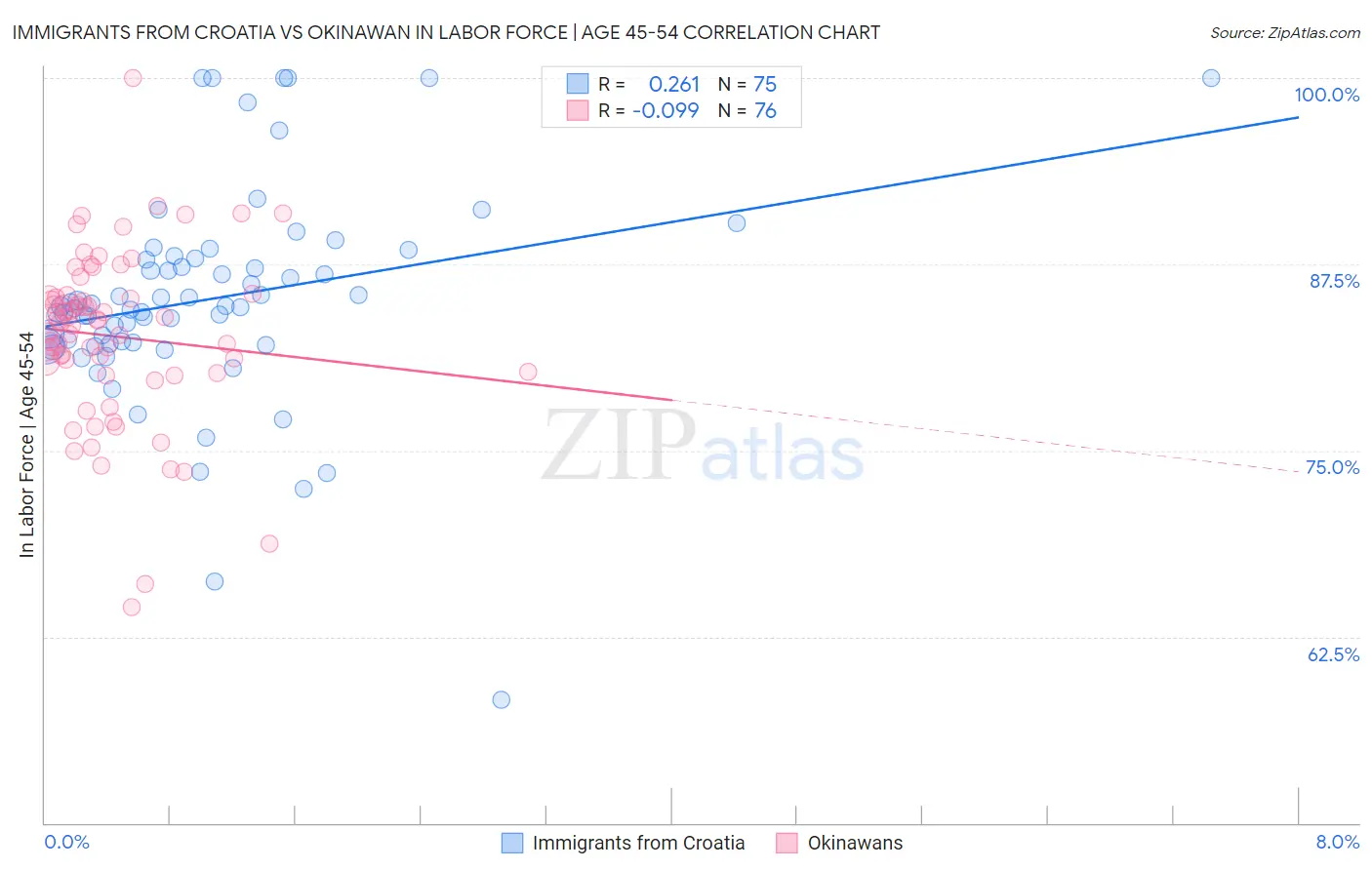 Immigrants from Croatia vs Okinawan In Labor Force | Age 45-54