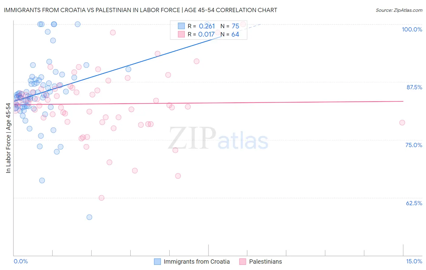Immigrants from Croatia vs Palestinian In Labor Force | Age 45-54