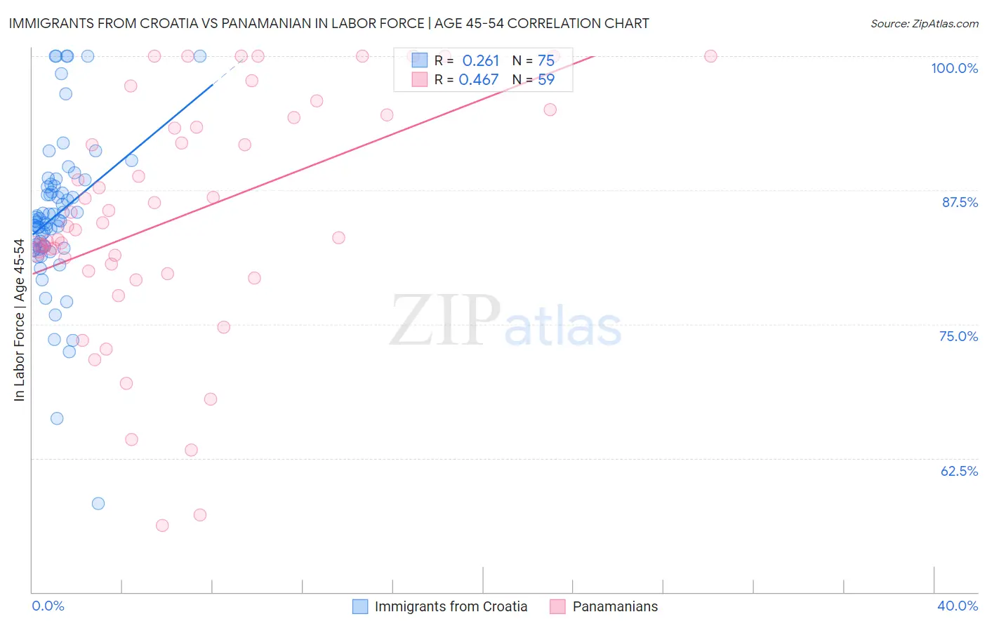 Immigrants from Croatia vs Panamanian In Labor Force | Age 45-54