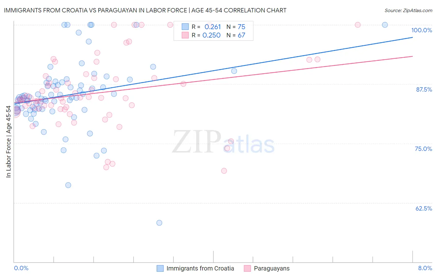 Immigrants from Croatia vs Paraguayan In Labor Force | Age 45-54