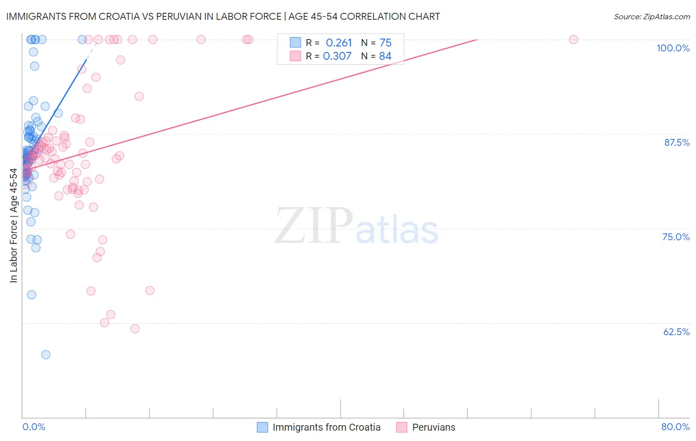 Immigrants from Croatia vs Peruvian In Labor Force | Age 45-54