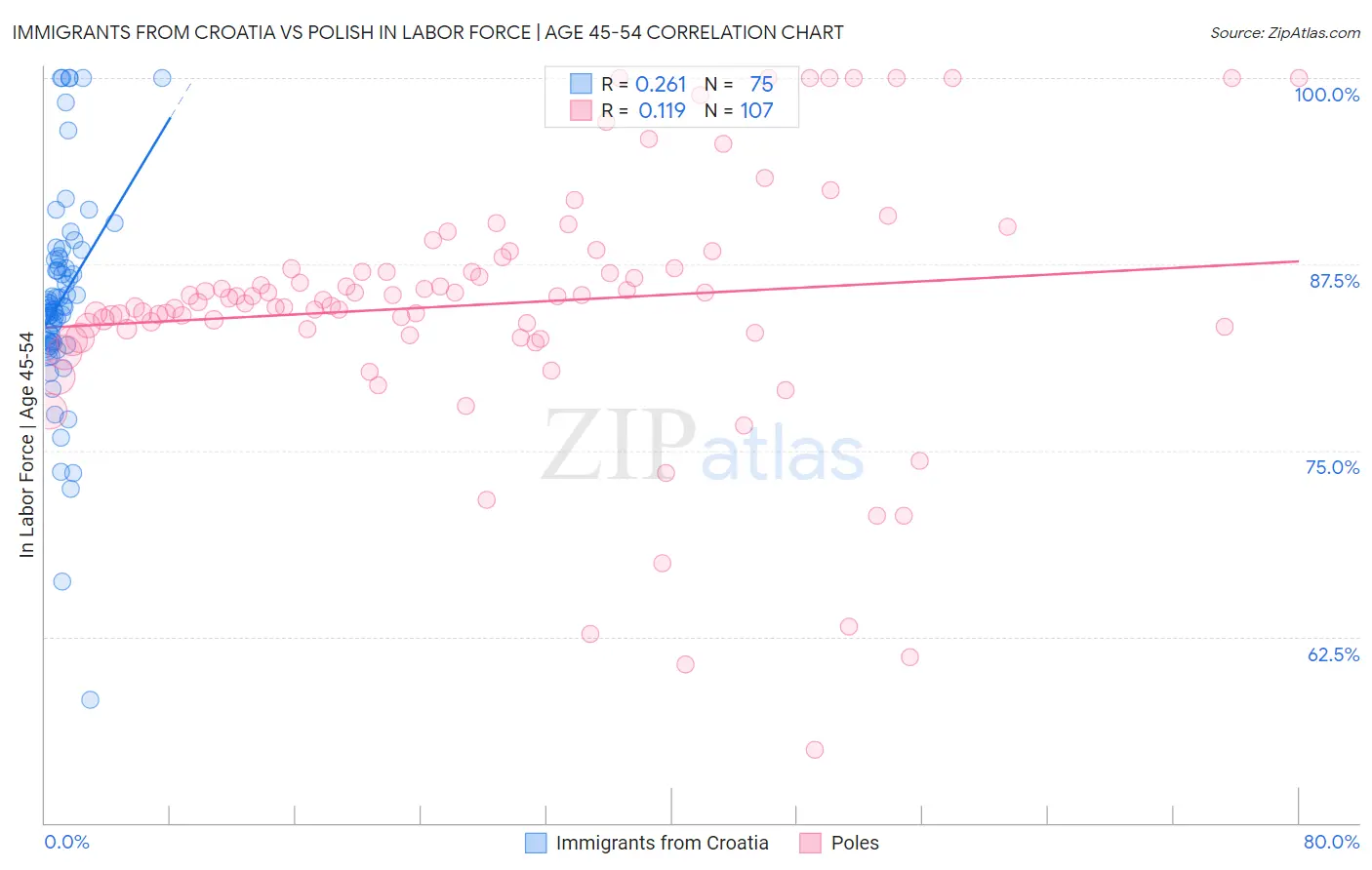 Immigrants from Croatia vs Polish In Labor Force | Age 45-54