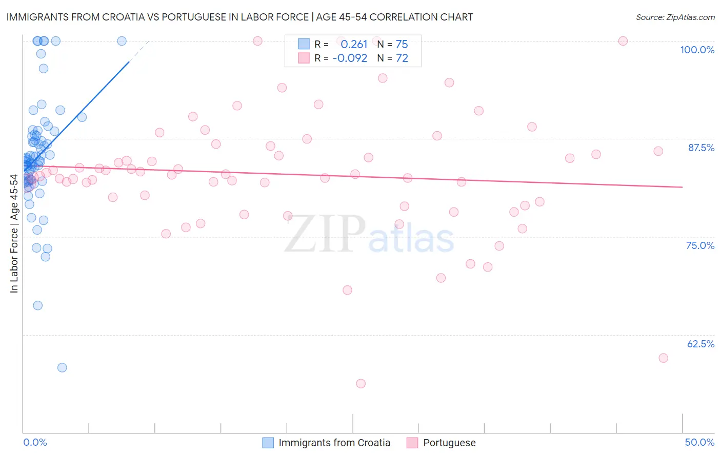 Immigrants from Croatia vs Portuguese In Labor Force | Age 45-54