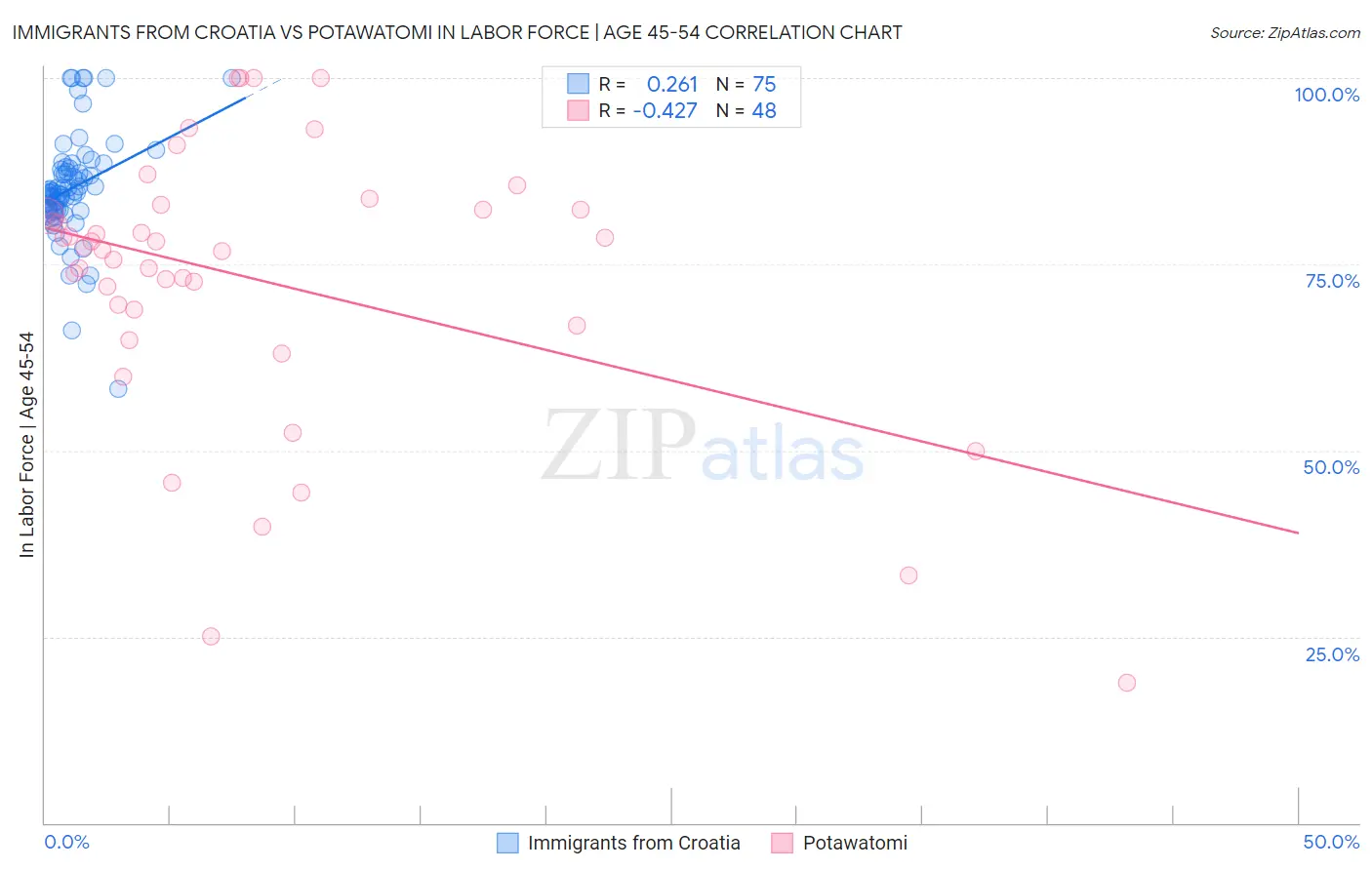 Immigrants from Croatia vs Potawatomi In Labor Force | Age 45-54