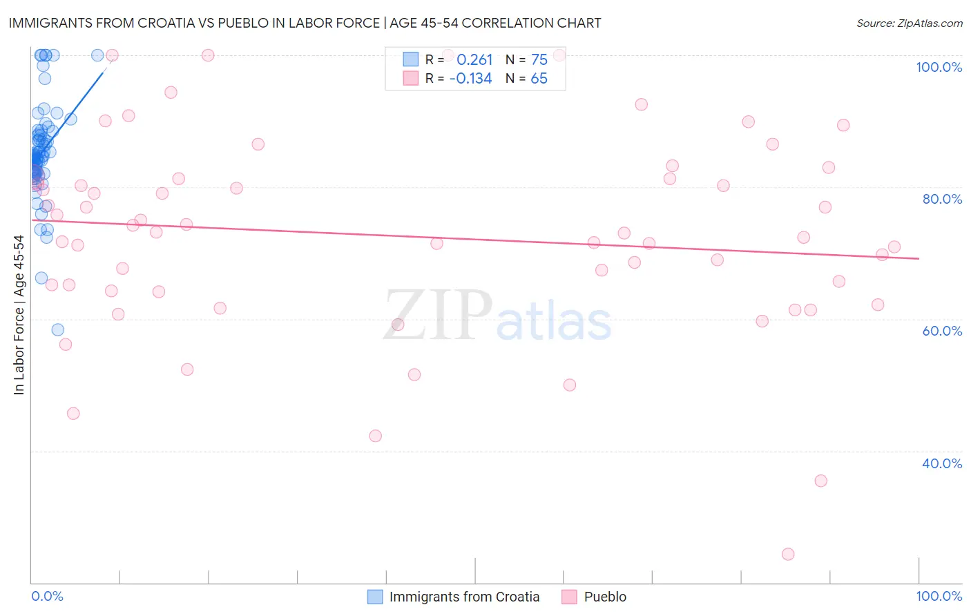 Immigrants from Croatia vs Pueblo In Labor Force | Age 45-54