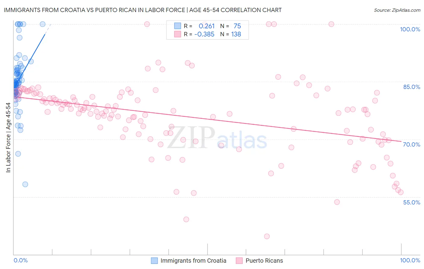 Immigrants from Croatia vs Puerto Rican In Labor Force | Age 45-54