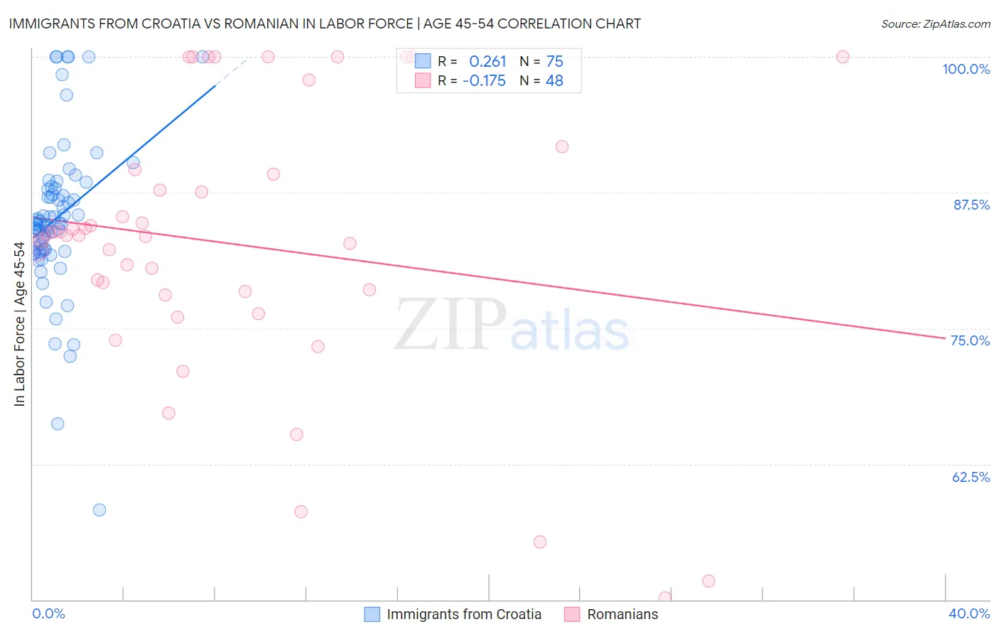 Immigrants from Croatia vs Romanian In Labor Force | Age 45-54