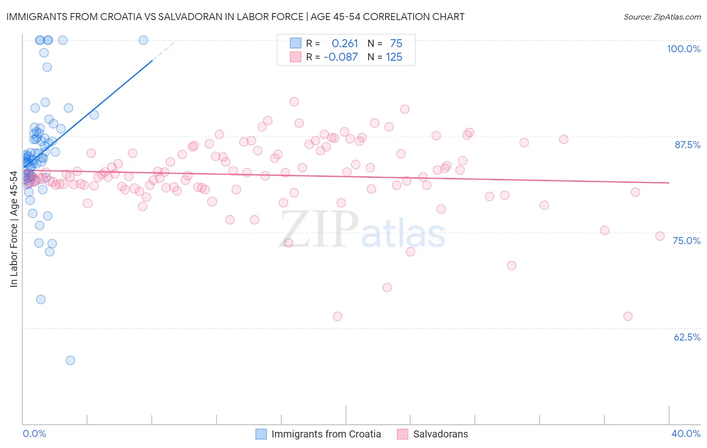 Immigrants from Croatia vs Salvadoran In Labor Force | Age 45-54