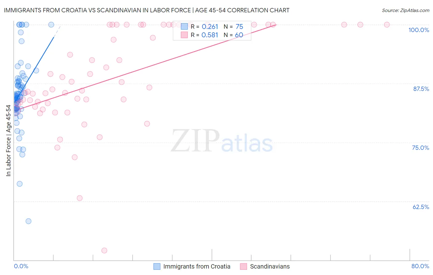 Immigrants from Croatia vs Scandinavian In Labor Force | Age 45-54