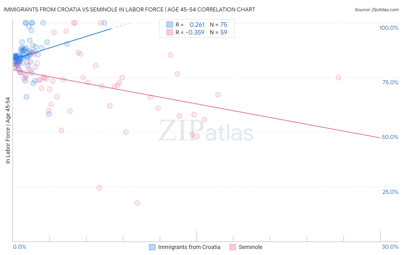 Immigrants from Croatia vs Seminole In Labor Force | Age 45-54