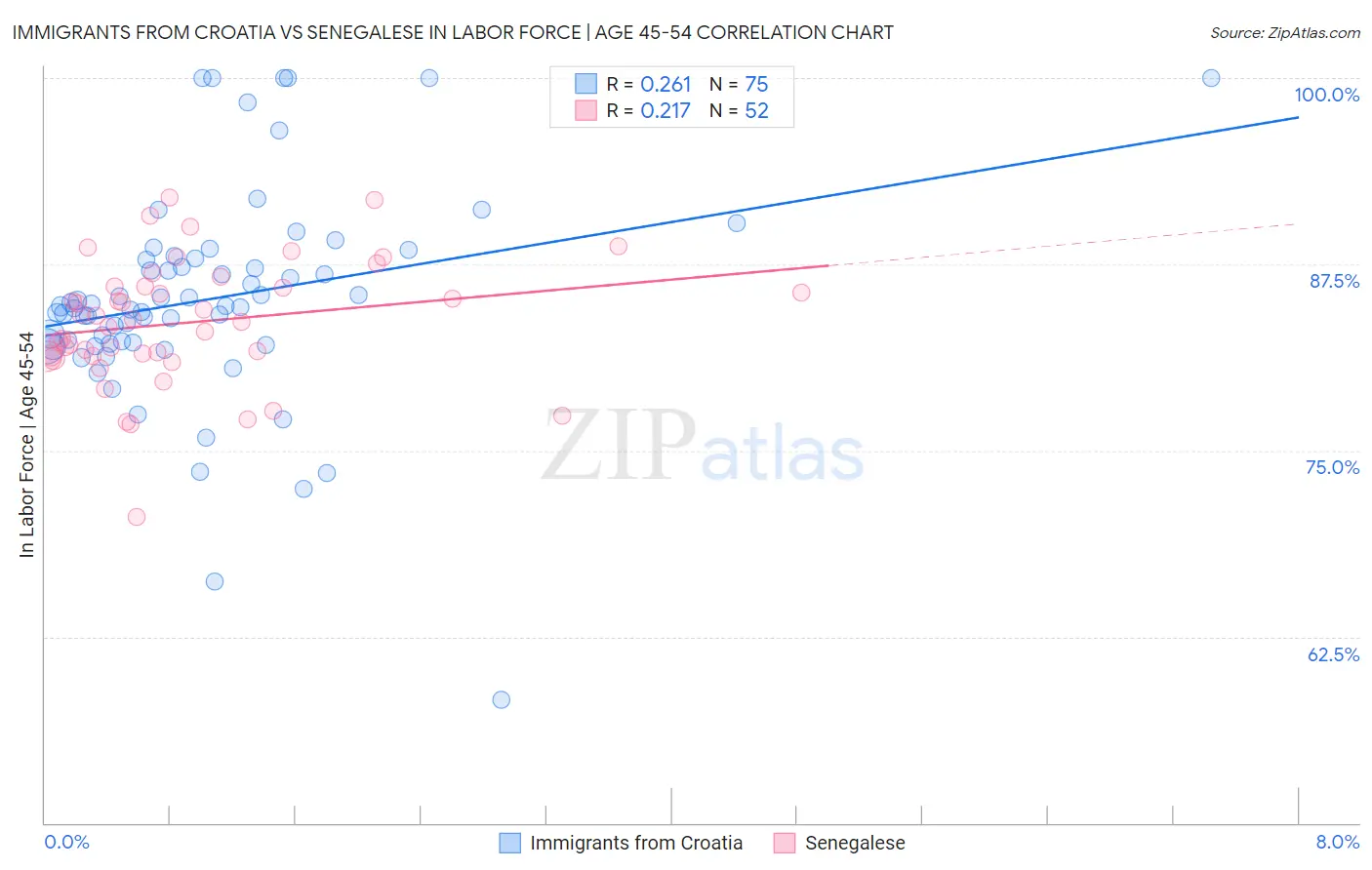 Immigrants from Croatia vs Senegalese In Labor Force | Age 45-54