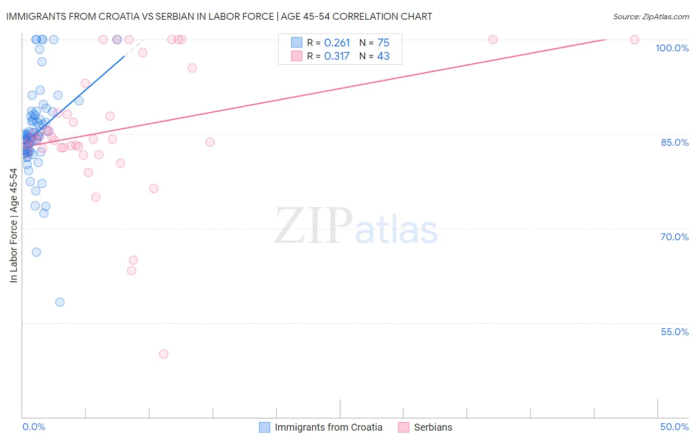 Immigrants from Croatia vs Serbian In Labor Force | Age 45-54