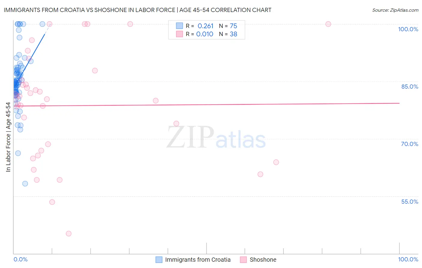 Immigrants from Croatia vs Shoshone In Labor Force | Age 45-54