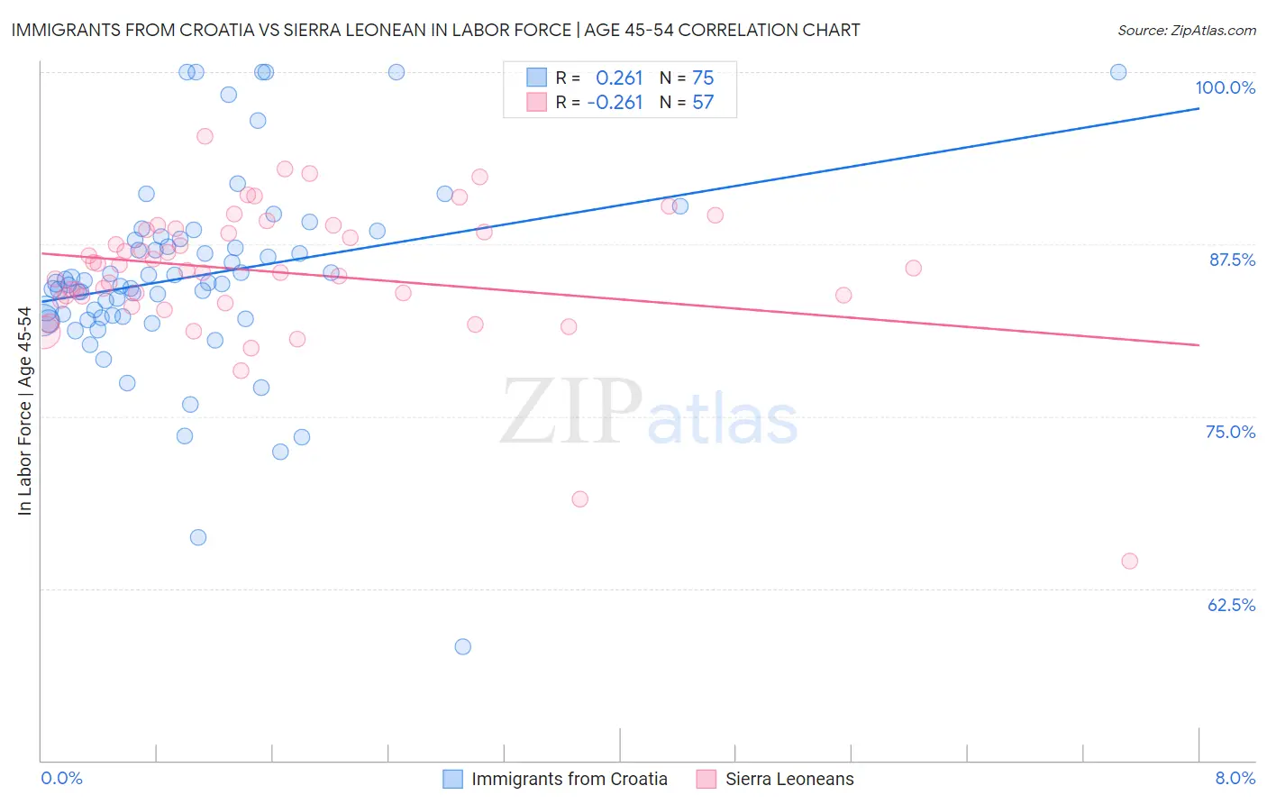 Immigrants from Croatia vs Sierra Leonean In Labor Force | Age 45-54