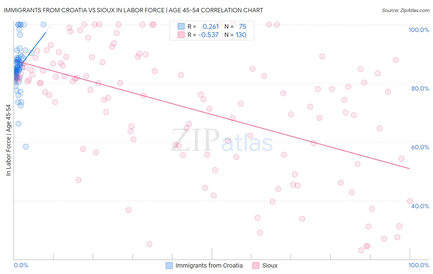 Immigrants from Croatia vs Sioux In Labor Force | Age 45-54