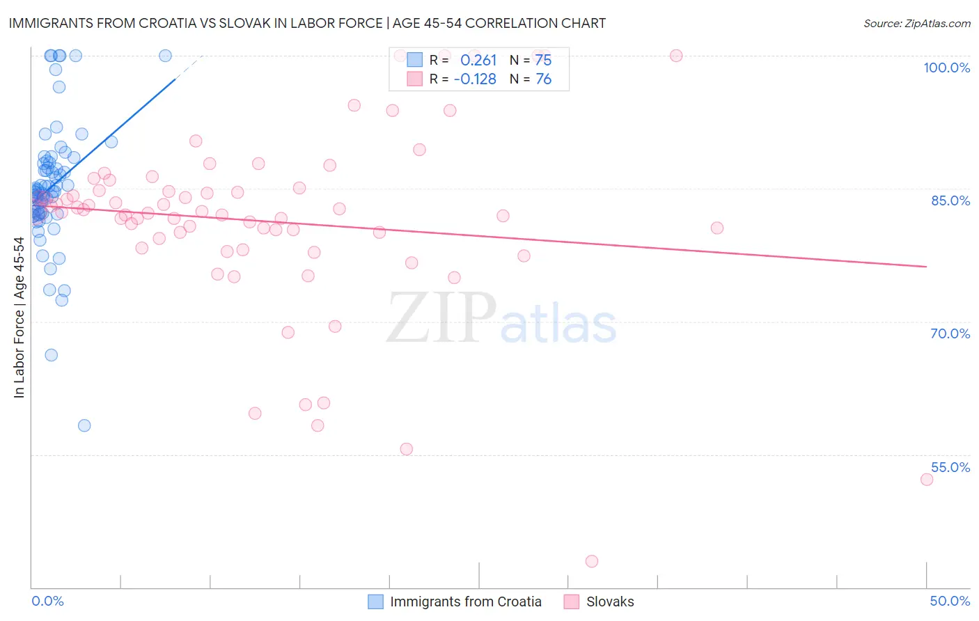 Immigrants from Croatia vs Slovak In Labor Force | Age 45-54