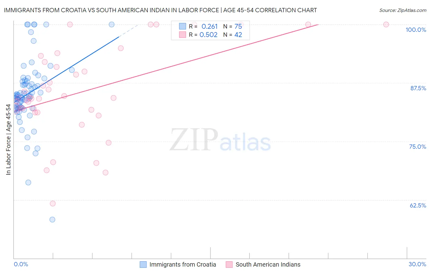 Immigrants from Croatia vs South American Indian In Labor Force | Age 45-54