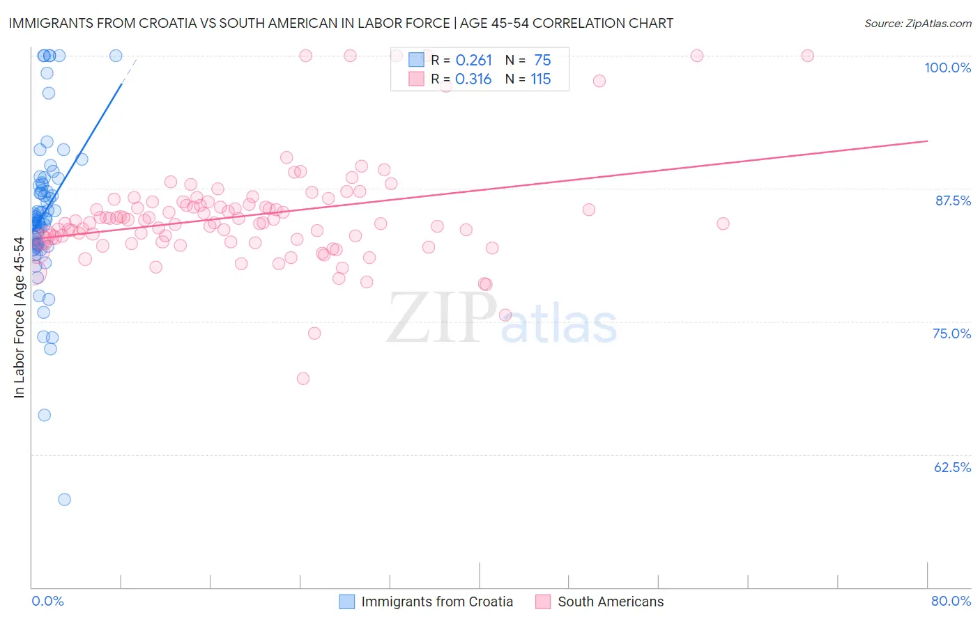 Immigrants from Croatia vs South American In Labor Force | Age 45-54