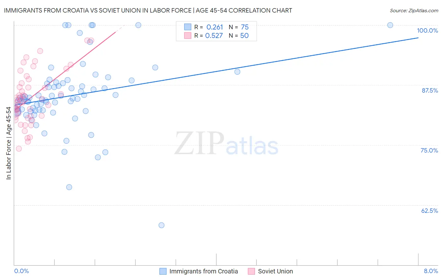 Immigrants from Croatia vs Soviet Union In Labor Force | Age 45-54