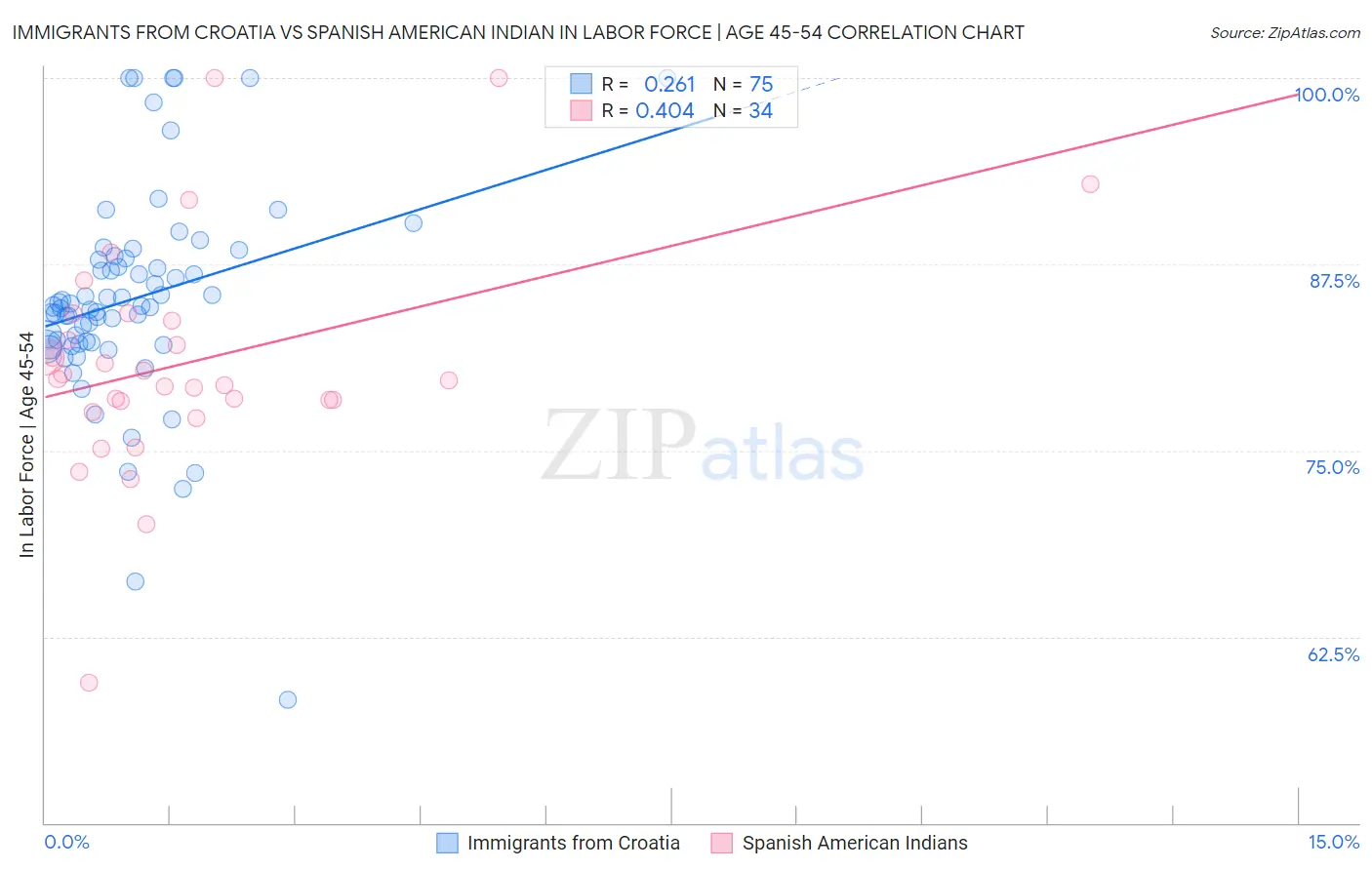 Immigrants from Croatia vs Spanish American Indian In Labor Force | Age 45-54
