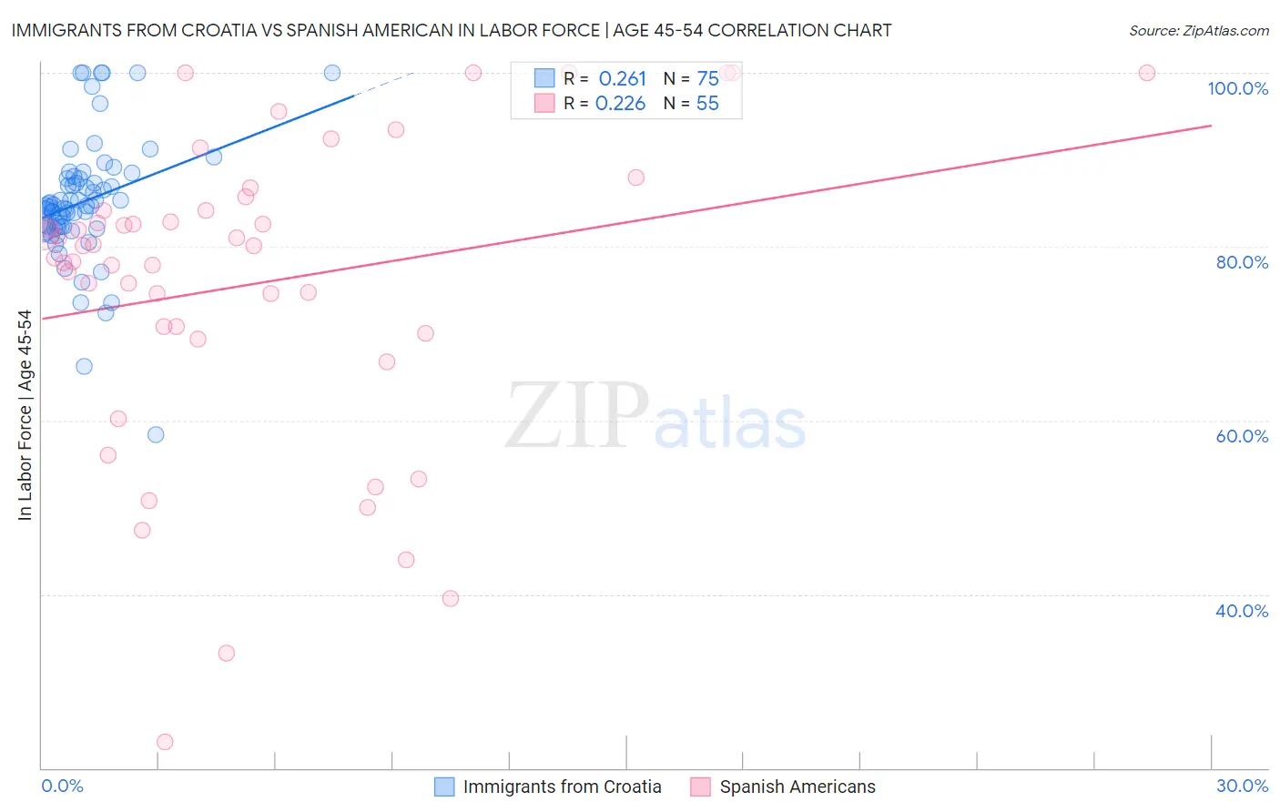 Immigrants from Croatia vs Spanish American In Labor Force | Age 45-54