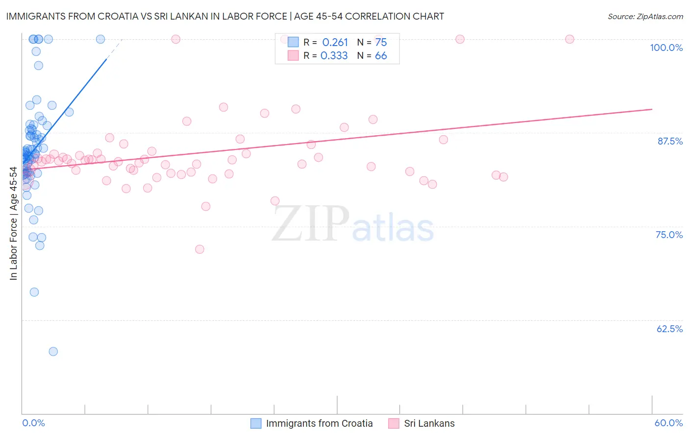 Immigrants from Croatia vs Sri Lankan In Labor Force | Age 45-54