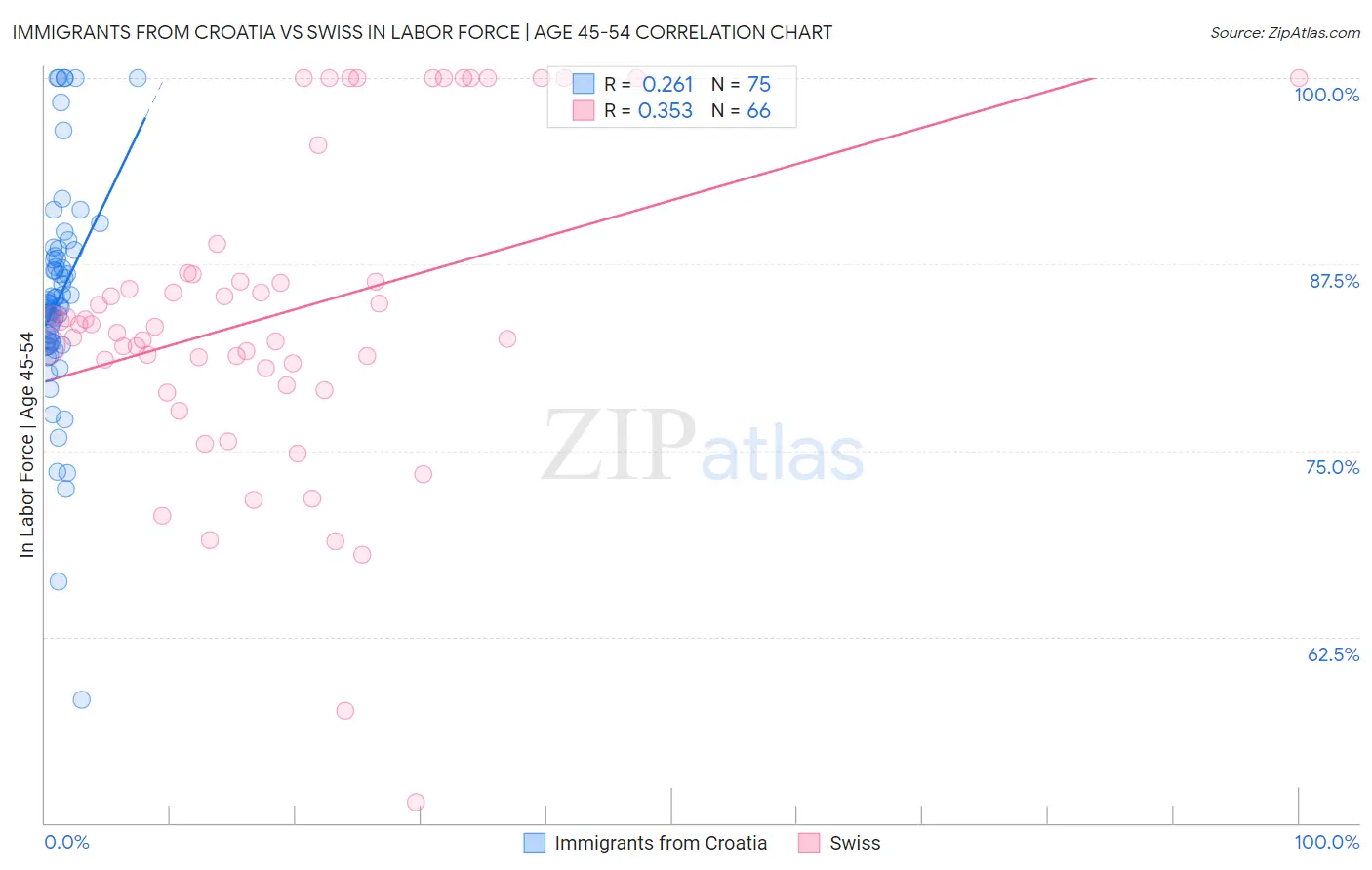 Immigrants from Croatia vs Swiss In Labor Force | Age 45-54