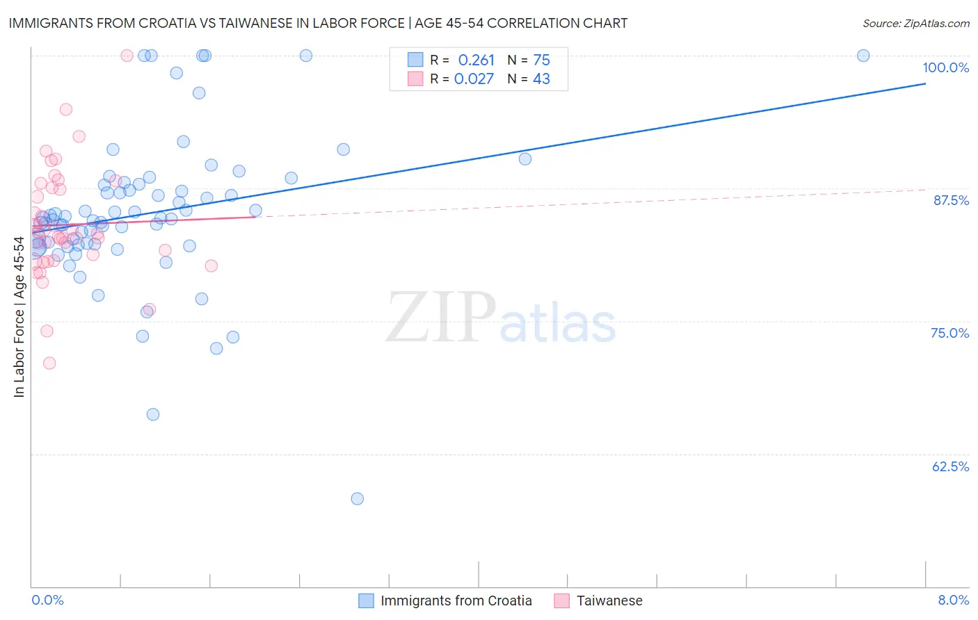 Immigrants from Croatia vs Taiwanese In Labor Force | Age 45-54