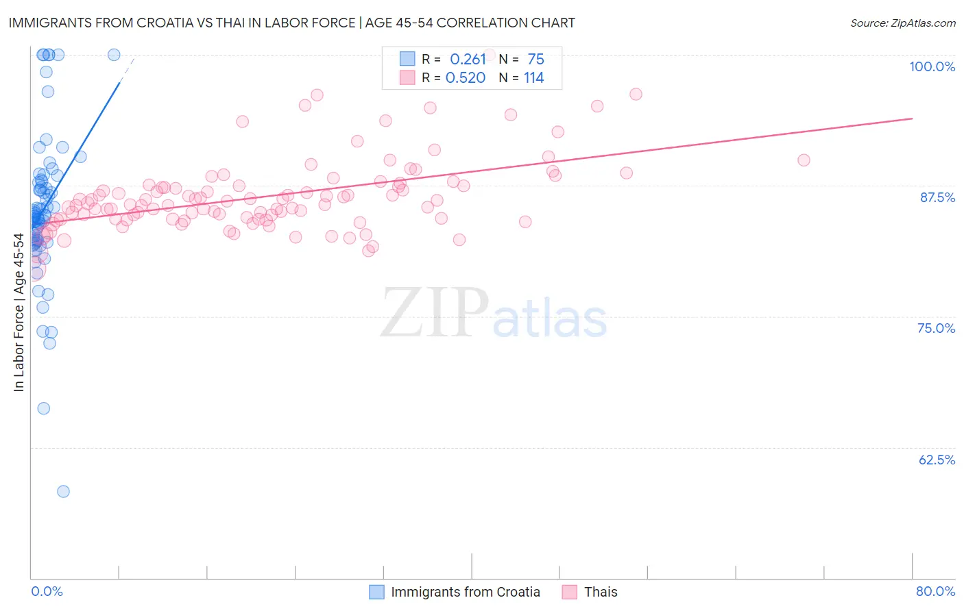 Immigrants from Croatia vs Thai In Labor Force | Age 45-54