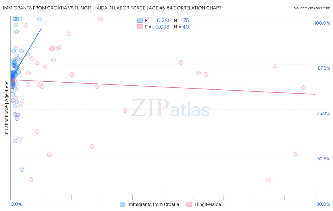 Immigrants from Croatia vs Tlingit-Haida In Labor Force | Age 45-54