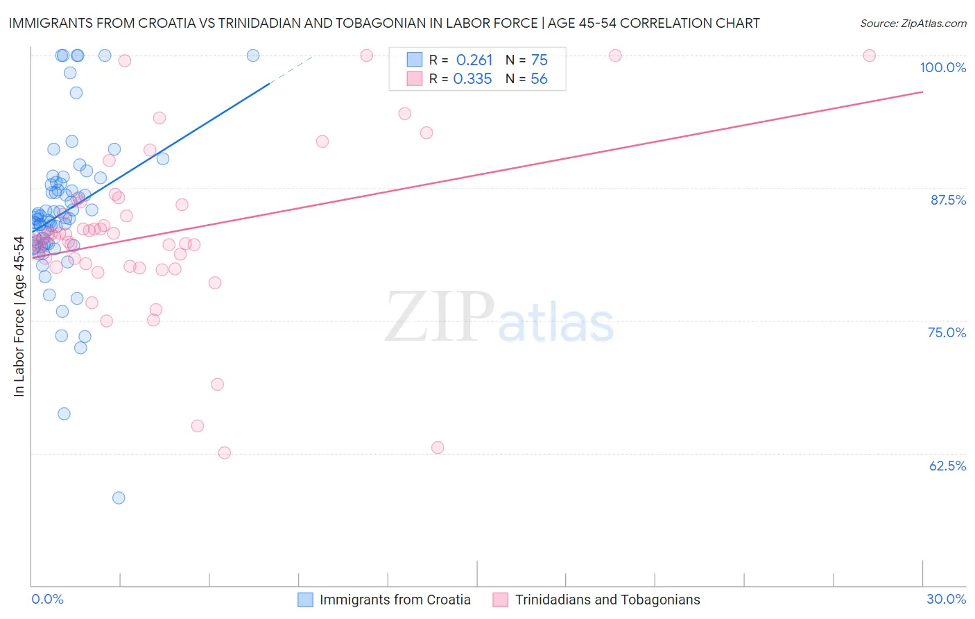 Immigrants from Croatia vs Trinidadian and Tobagonian In Labor Force | Age 45-54