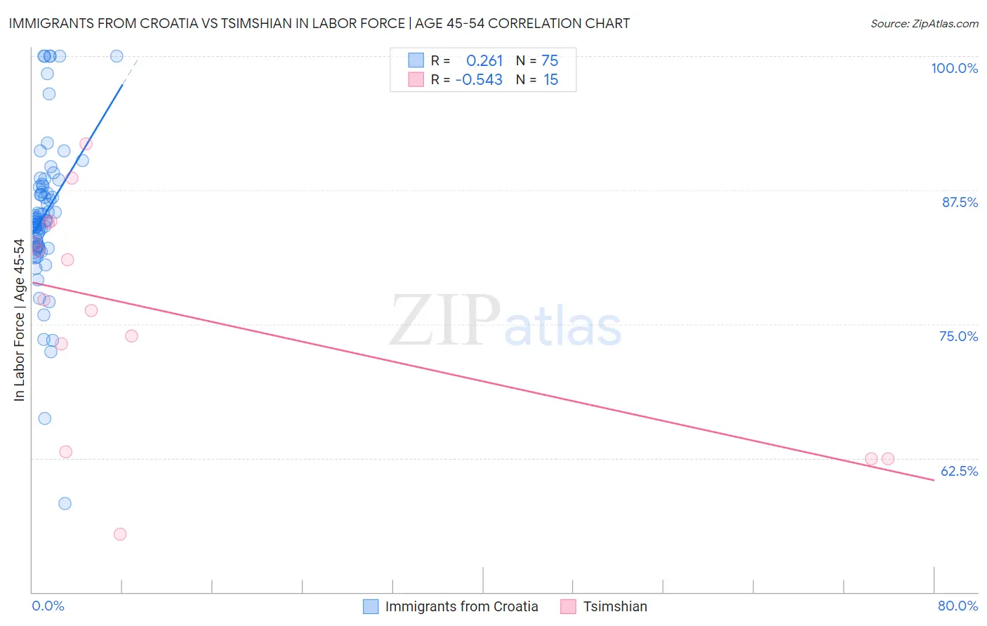 Immigrants from Croatia vs Tsimshian In Labor Force | Age 45-54
