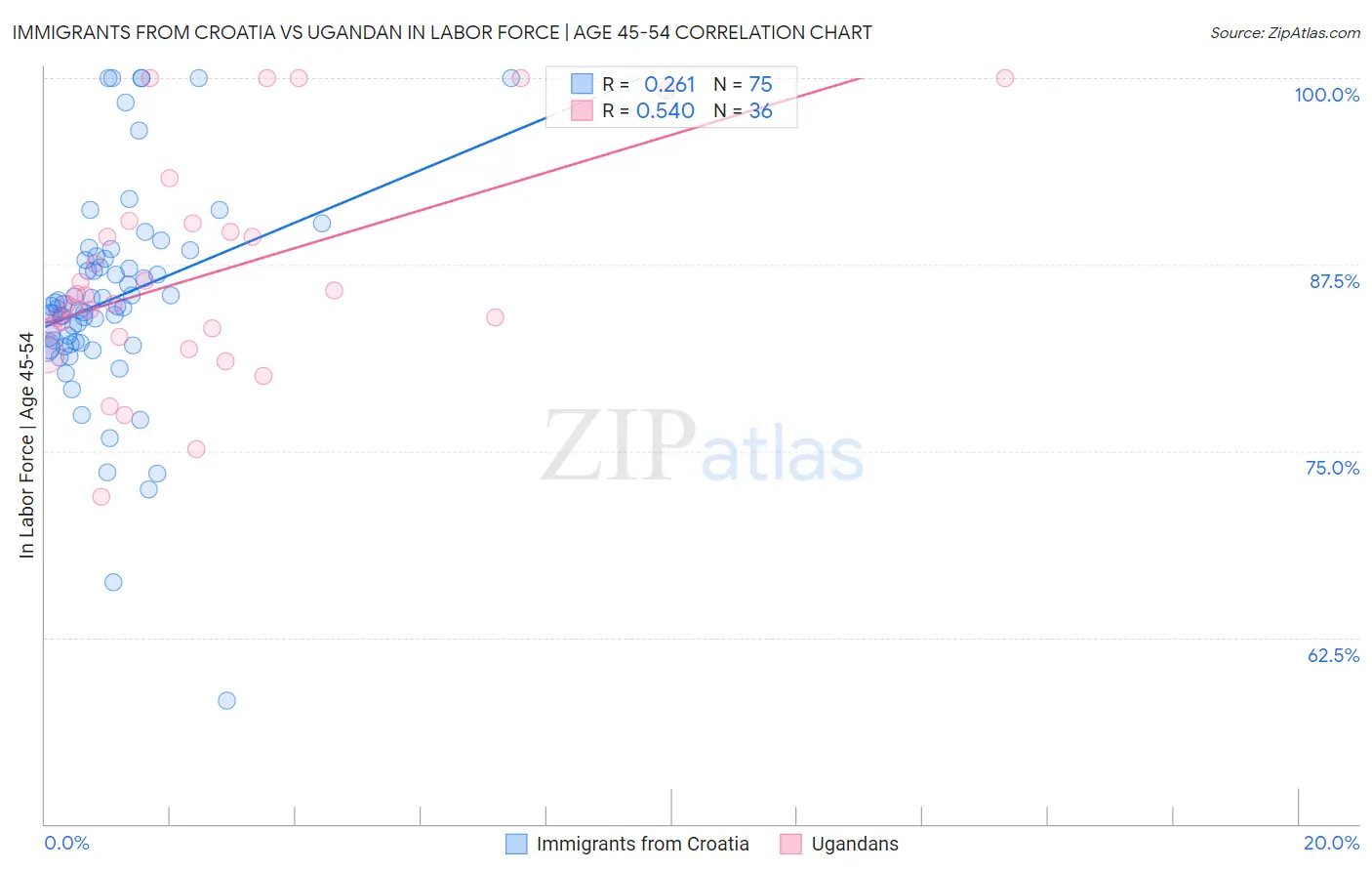 Immigrants from Croatia vs Ugandan In Labor Force | Age 45-54